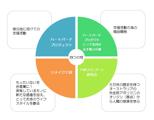 人の森づくりプロジェクトの四つの柱