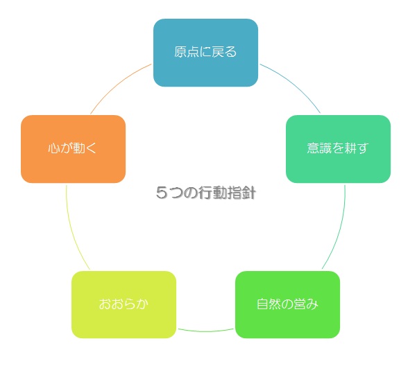 人の森づくりプロジェクトの行動指針